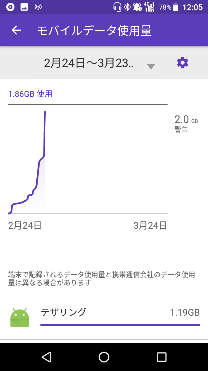 ソフトバンクギガ使い放題キャンペーン中に1.8GBのモバイル通信をしたグラフ